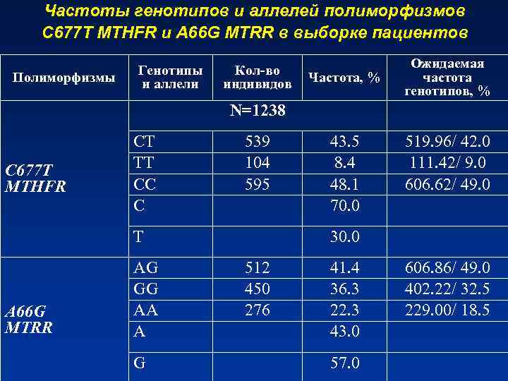 Частоты генотипов и аллелей полиморфизмов С 677 Т MTHFR и А 66 G MTRR