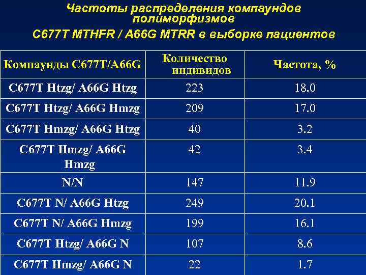 Частоты распределения компаундов полиморфизмов С 677 Т MTHFR / А 66 G MTRR в