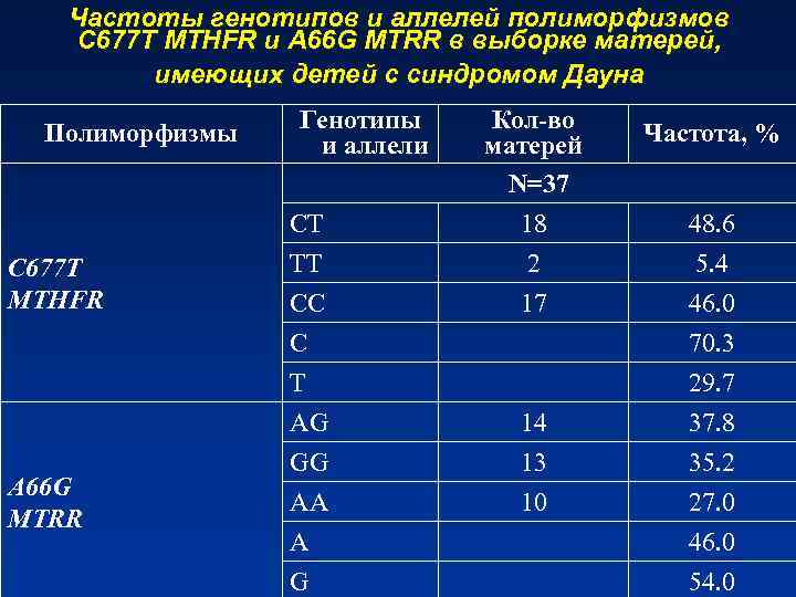 Частоты генотипов и аллелей полиморфизмов С 677 Т MTHFR и А 66 G MTRR