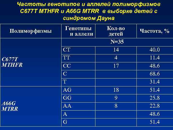 Частоты генотипов и аллелей полиморфизмов С 677 Т MTHFR и А 66 G MTRR