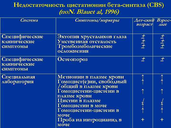 Недостаточность цистатионин бета-синтаза (CBS) (по. N. Blauet al, 1996). , . Система Специфические клинические