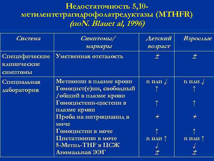 Недостаточность 5, 10 метилентетрагидрофолатредуктазы (MTHFR) (по. N. Blauet al, 1996). , . Система Специфические