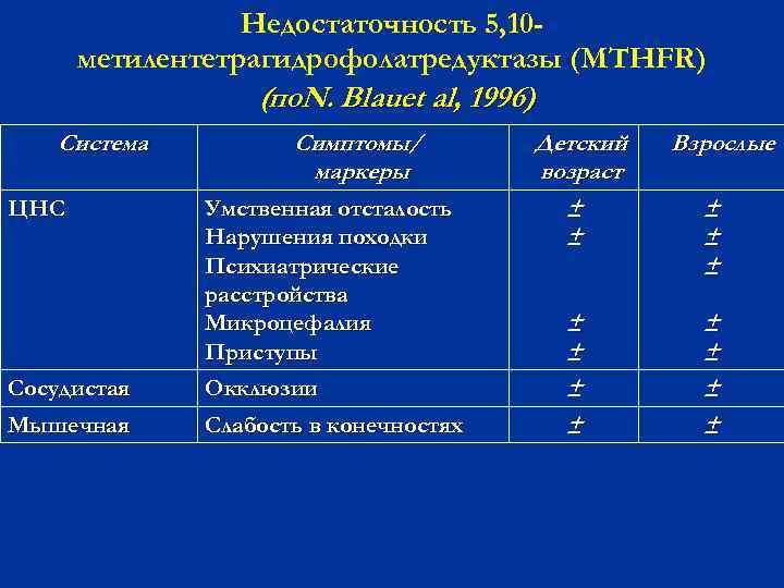 Недостаточность 5, 10 метилентетрагидрофолатредуктазы (MTHFR) (по. N. Blauet al, 1996). , . Система ЦНС