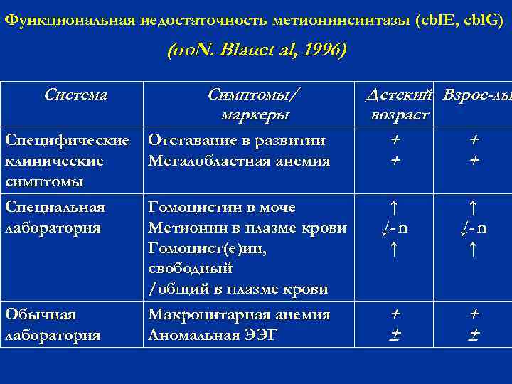 Функциональная недостаточность метионинсинтазы (cbl. E, cbl. G) (по. N. Blauet al, 1996). , .