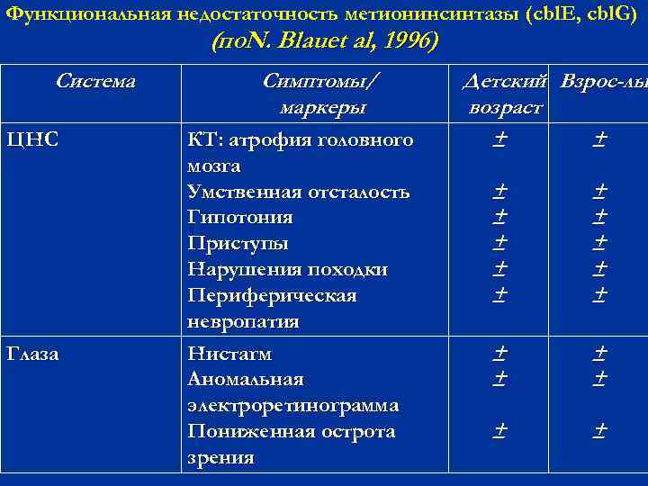 Функциональная недостаточность метионинсинтазы (cbl. E, cbl. G) (по. N. Blauet al, 1996). , .