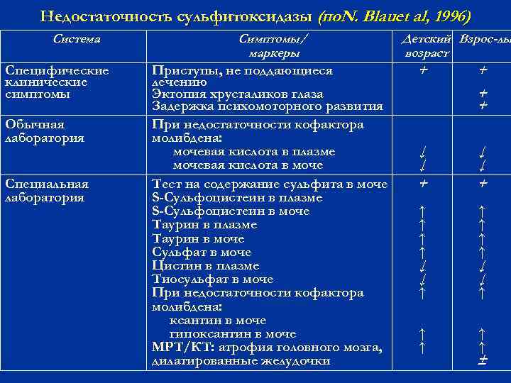 Недостаточность сульфитоксидазы (по. N. Blauet al, 1996). , . Система Специфические клинические симптомы Обычная