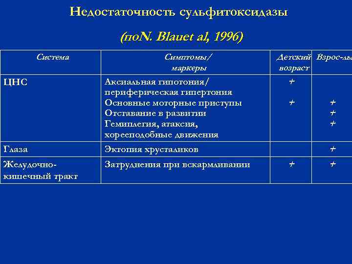 Недостаточность сульфитоксидазы (по. N. Blauet al, 1996). , . Система ЦНС Симптомы/ маркеры Аксиальная