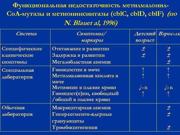 Функциональная недостаточность метилмалонил. Со. А-мутазы и метионинсинтазы (cbl. C, cbl. D, cbl. F) (по