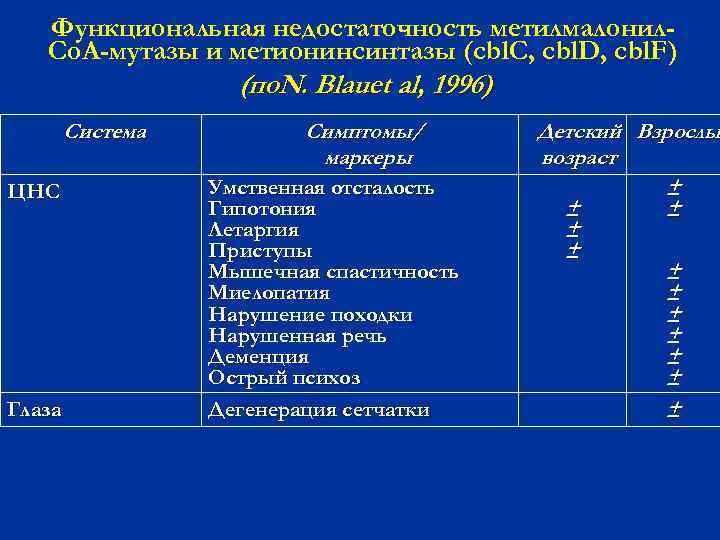 Функциональная недостаточность метилмалонил. Со. А-мутазы и метионинсинтазы (cbl. C, cbl. D, cbl. F) (по.