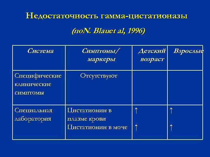 Недостаточность гамма-цистатионазы (по. N. Blauet al, 1996). , . Система Симптомы/ маркеры Специфические клинические