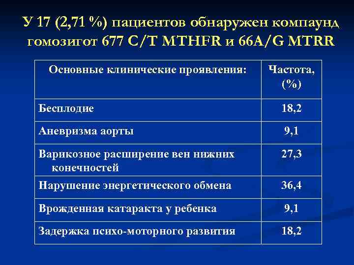 У 17 (2, 71 %) пациентов обнаружен компаунд гомозигот 677 С/Т MTHFR и 66