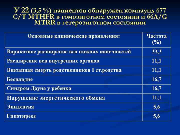 У 22 (3, 5 %) пациентов обнаружен компаунд 677 С/Т MTHFR в гомозиготном состоянии