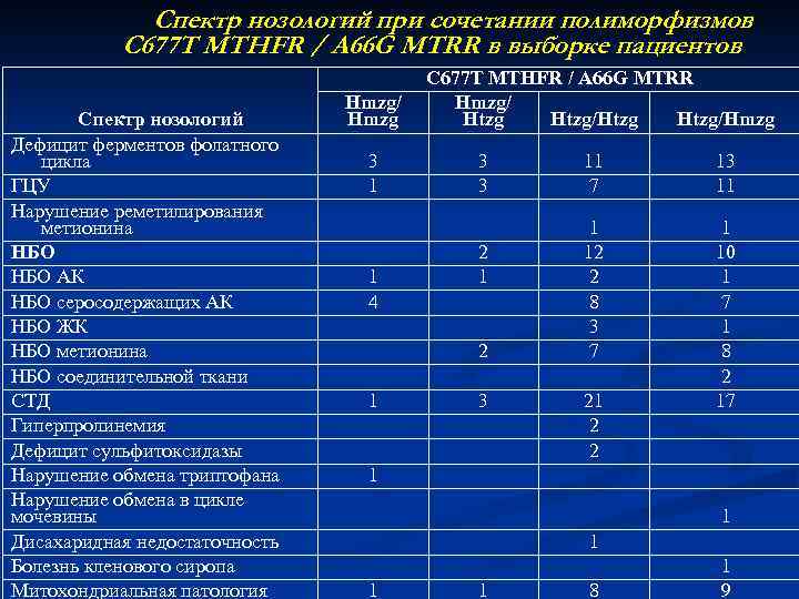 Спектр нозологий при сочетании полиморфизмов С 677 Т MTHFR / А 66 G MTRR