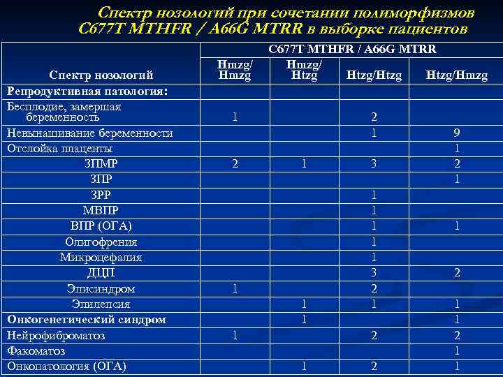 Спектр нозологий при сочетании полиморфизмов С 677 Т MTHFR / А 66 G MTRR