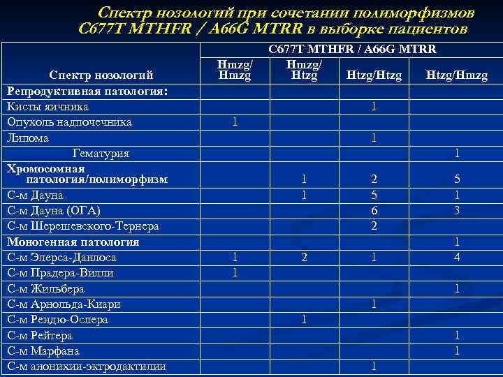 Спектр нозологий при сочетании полиморфизмов С 677 Т MTHFR / А 66 G MTRR