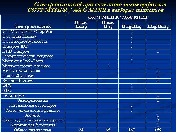 Спектр нозологий при сочетании полиморфизмов С 677 Т MTHFR / А 66 G MTRR