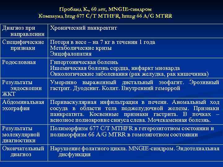 Пробанд К. , 60 лет, MNGIE-синдром Компаунд htzg 677 C/T MTHFR, hmzg 66 A/G