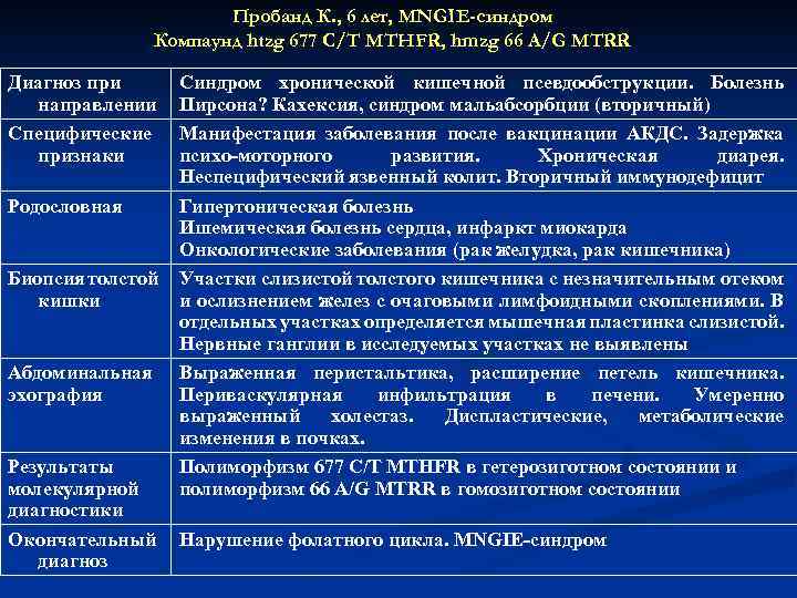 Пробанд К. , 6 лет, MNGIE-синдром Компаунд htzg 677 C/T MTHFR, hmzg 66 A/G