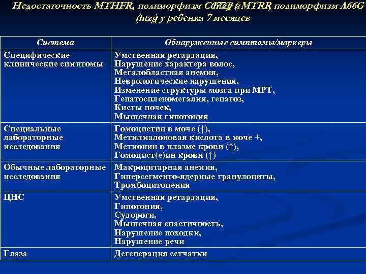 Недостаточность MTHFR, полиморфизм С 677 Т и MTRR полиморфизм А 66 G htzg (