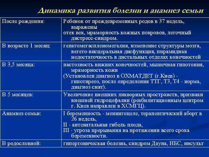 Динамика развития болезни и анамнез семьи После рождения: В возрасте 1 месяц: В 3,