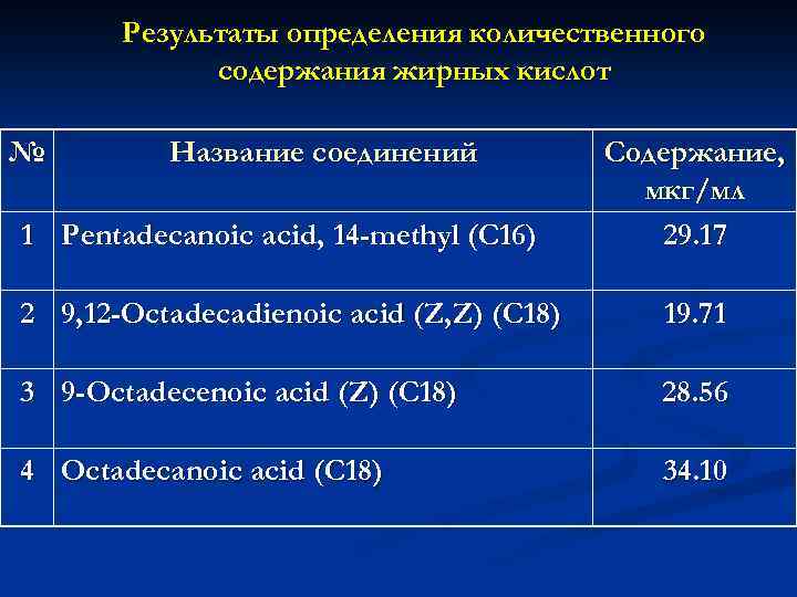 Результаты определения количественного содержания жирных кислот № Название соединений 1 Pentadecanoic acid, 14 -methyl