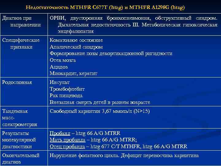 Недостаточность MTHFR С 677 Т (htzg) и MTHFR А 1298 G (htzg) Диагноз при