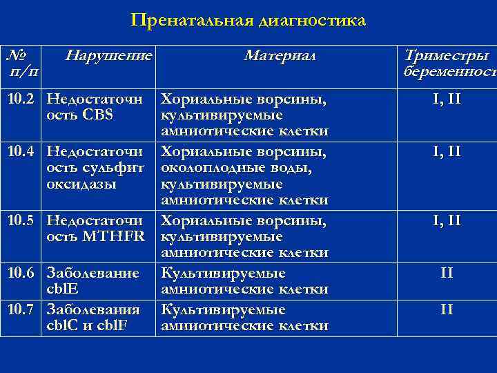 Пренатальная диагностика № п/п Нарушение 10. 2 Недостаточн ость CBS Материал Хориальные ворсины, культивируемые