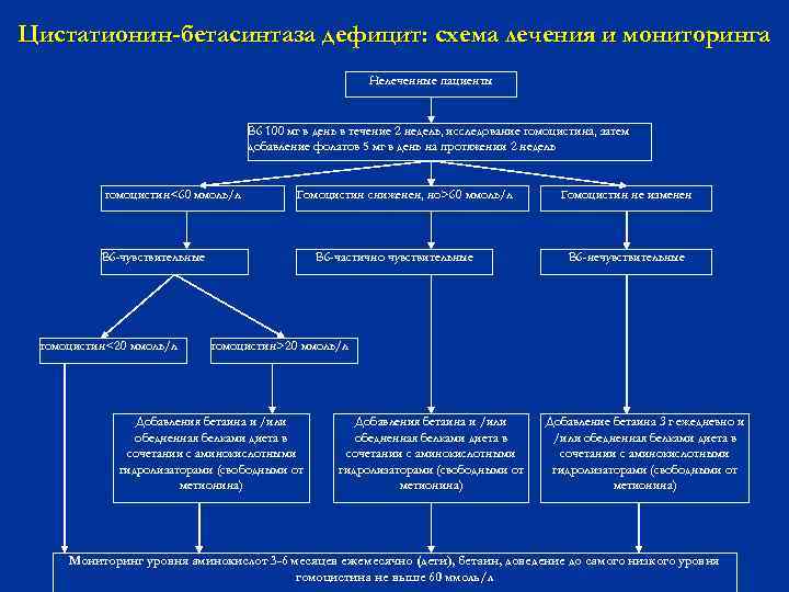 Цистатионин-бетасинтаза дефицит: схема лечения и мониторинга Нелеченные пациенты В 6 100 мг в день