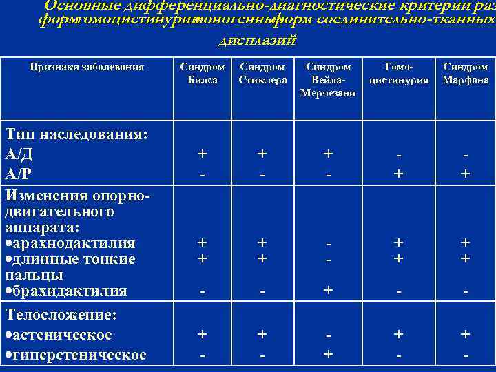 Основные дифференциально-диагностические критерии раз формгомоцистинурии и моногенных форм соединительно-тканных дисплазий Признаки заболевания Тип наследования: