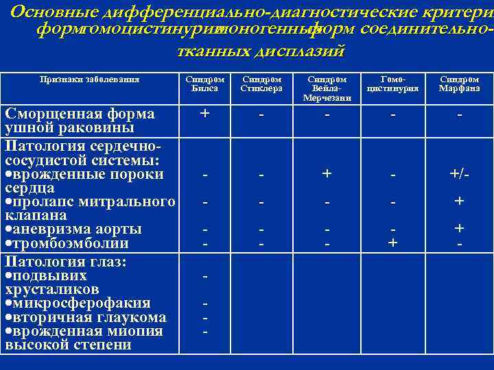 Основные дифференциально-диагностические критерии формгомоцистинурии и моногенных форм соединительнотканных дисплазий Признаки заболевания Синдром Билса Синдром