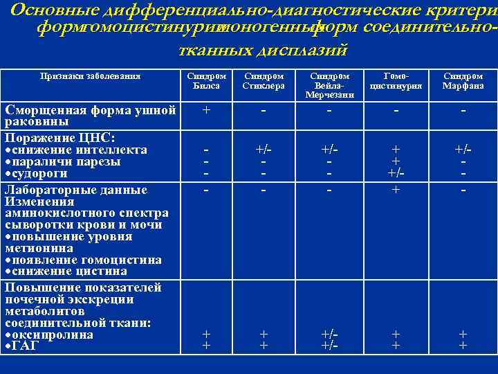 Основные дифференциально-диагностические критерии формгомоцистинурии и моногенных форм соединительнотканных дисплазий Признаки заболевания Синдром Билса Синдром