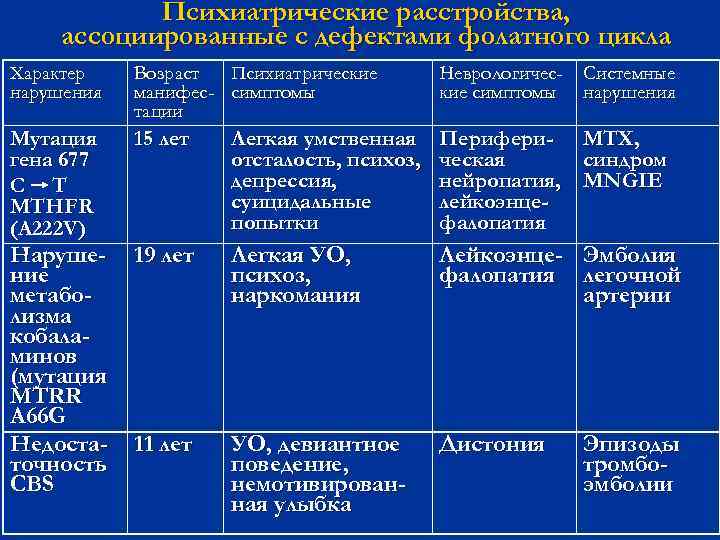Психиатрические расстройства, ассоциированные с дефектами фолатного цикла Характер нарушения Возраст Психиатрические манифес- симптомы тации