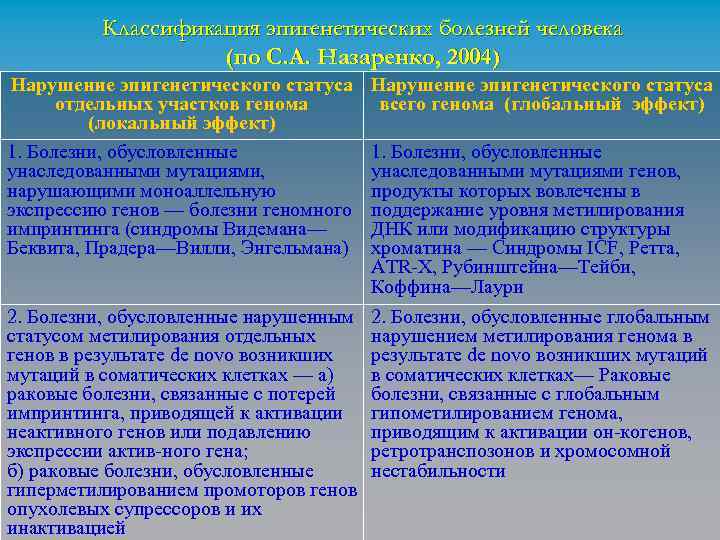 Классификация эпигенетических болезней человека (по С. А. Назаренко, 2004) Нарушение эпигенетического статуса отдельных участков