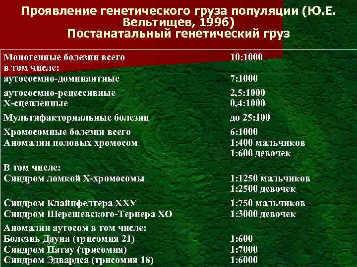 Проявление генетического груза популяции (Ю. Е. Вельтищев, 1996) Постанатальный генетический груз Моногенные болезни всего