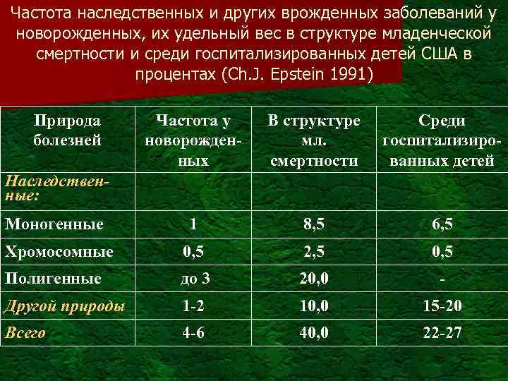 Частота наследственных и других врожденных заболеваний у новорожденных, их удельный вес в структуре младенческой