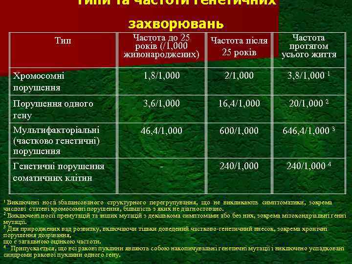 Типи та частоти генетичних захворювань Частота до 25 років (/1, 000 живонароджених) Частота після