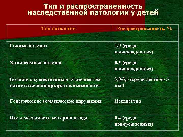 Тип и распространенность наследственной патологии у детей Тип патологии Распространенность, % Генные болезни 1,