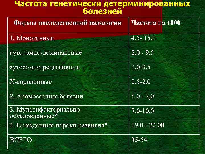 Частота генетически детерминированных болезней Формы наследственной патологии Частота на 1000 1. Моногенные 4. 5