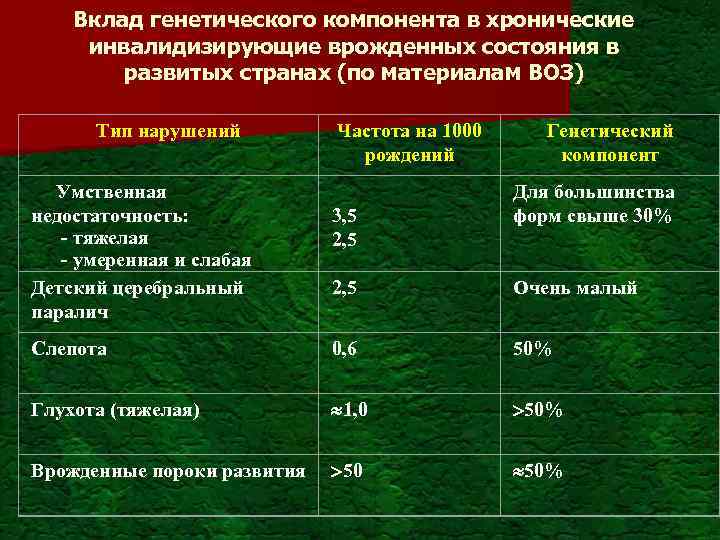 Вклад генетического компонента в хронические инвалидизирующие врожденных состояния в развитых странах (по материалам ВОЗ)