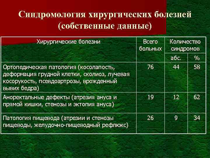 Синдромология хирургических болезней (собственные данные) Хирургические болезни Всего больных Количество синдромов абс. % Ортопедическая