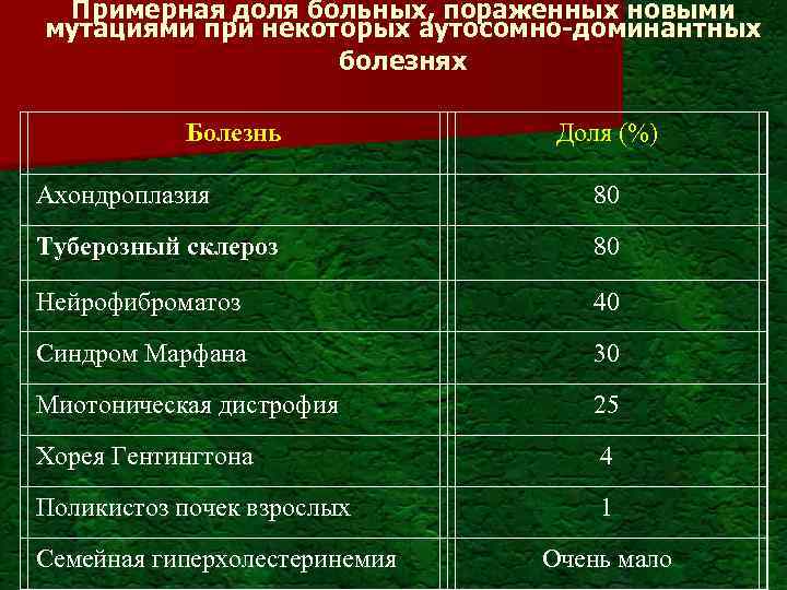 Примерная доля больных, пораженных новыми мутациями при некоторых аутосомно-доминантных болезнях Болезнь Доля (%) Ахондроплазия