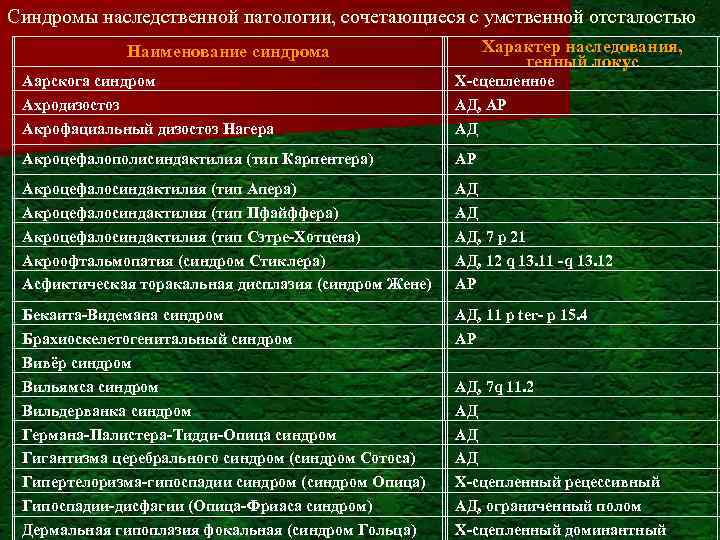 Синдромы наследственной патологии, сочетающиеся с умственной отсталостью Характер наследования, генный локус Наименование синдрома Аарскога