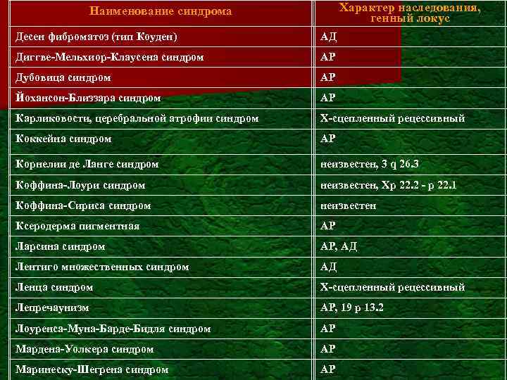 Характер наследования, генный локус Наименование синдрома Десен фиброматоз (тип Коуден) АД Диггве-Мельхиор-Клаусена синдром АР