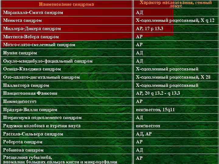Маршалла-Смита синдром Характер наследования, генный локус АД Менкеса синдром Х-сцепленный рецессивный, X q 12