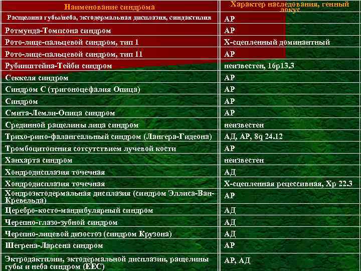 Наименование синдрома Расщелина губы/неба, эктодермальная дисплазия, синдактилия Ротмунда-Томпсона синдром Рото-лице-пальцевой синдром, тип 11 Рубинштейна-Тейби