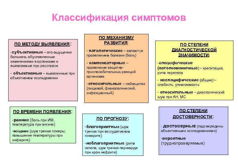 2 дайте определение классификации. Классификация симптомов. Классификация симптомов по методу выявления. Симптом классификация симптомов. Симптомы классифицируют на.