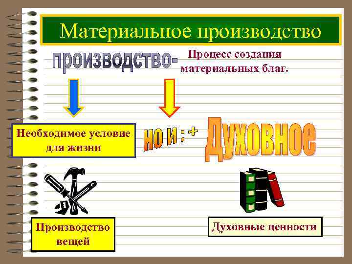 Материальное производство. Материальное производство примеры. Процесс материального производства. Материалы для производства материальных бла.