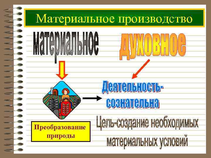 Материальное производство Преобразование природы 