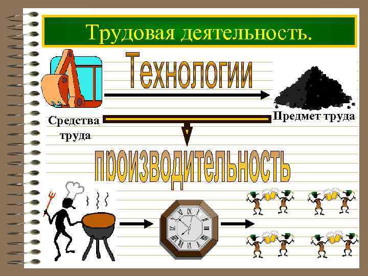 Трудовая деятельность. Средства труда Предмет труда 
