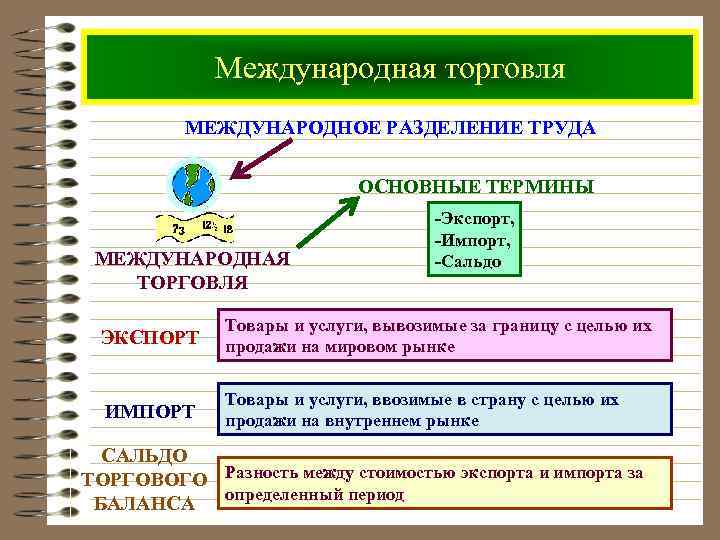 Международное разделение труда сложный план